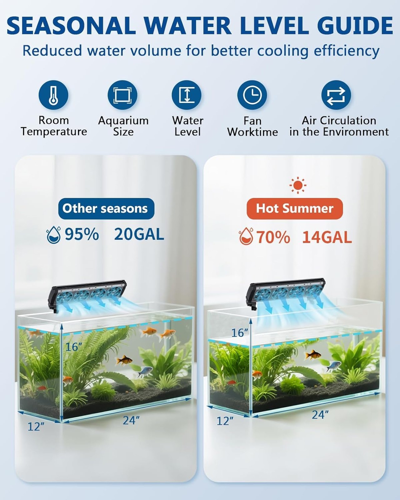 Aquarium Fan with Adjustable Speed and Timer for 20-Gallon Tanks, Quiet Cooling