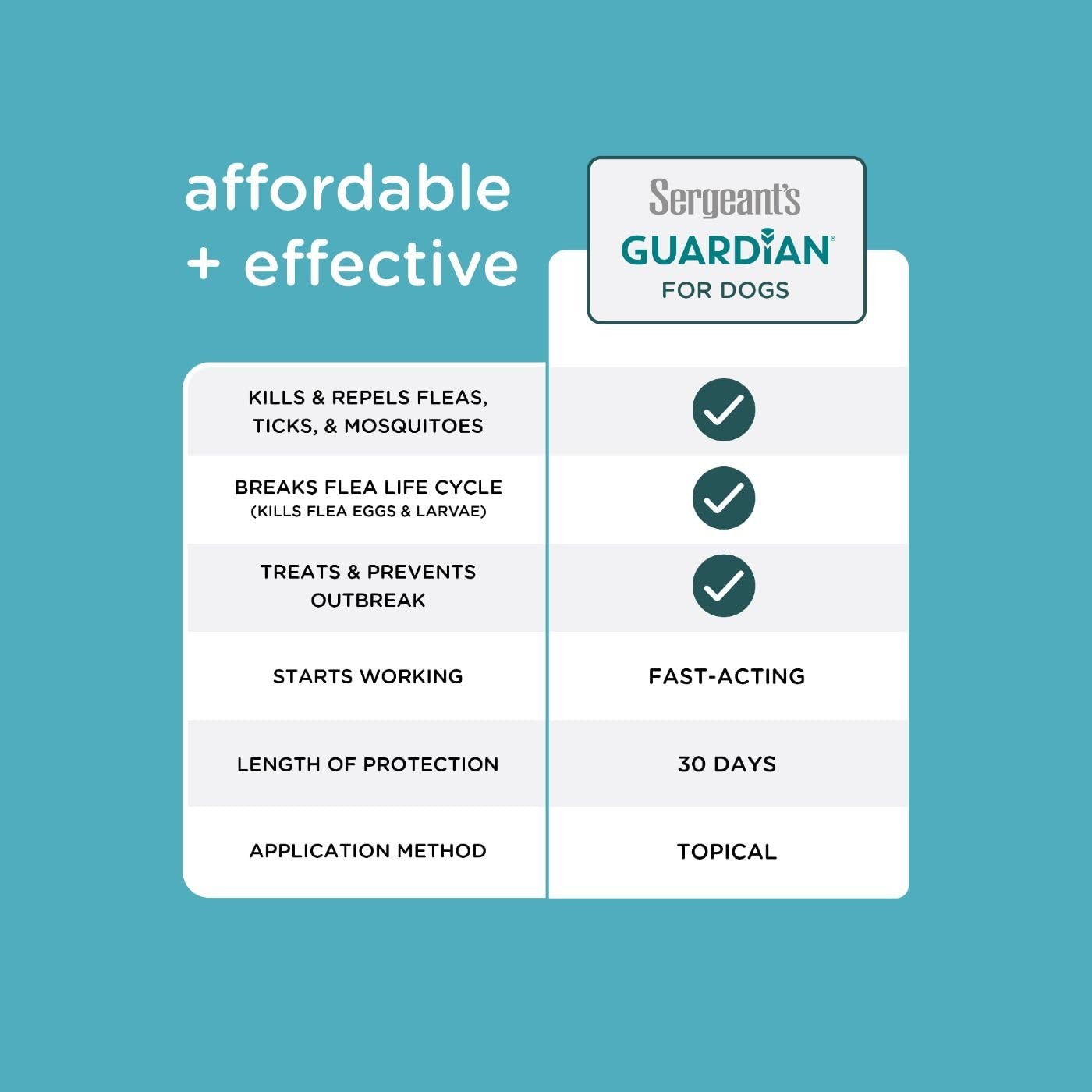 Sergeant’s Guardian Flea & Tick Squeeze On Topical for Dogs, 66+ lbs., 3 Month